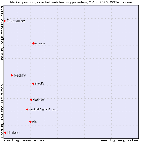 Market position of Netlify vs. Linkeo vs. Discourse