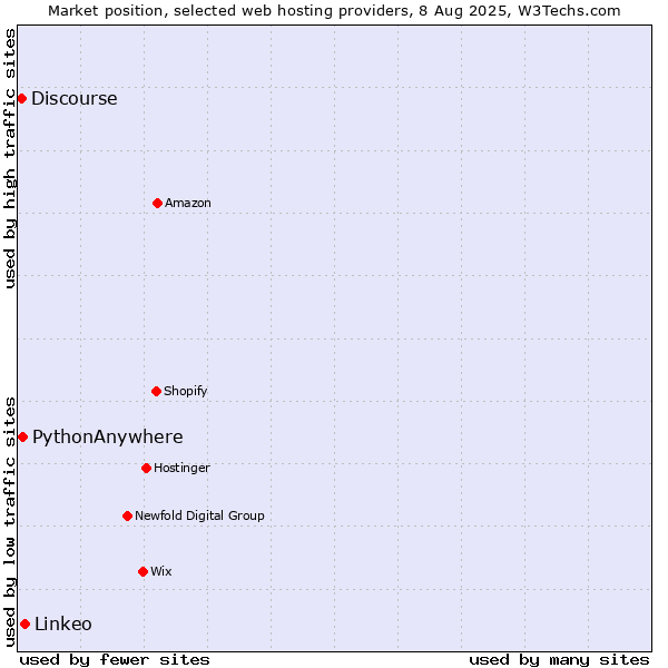Market position of Linkeo vs. PythonAnywhere vs. Discourse