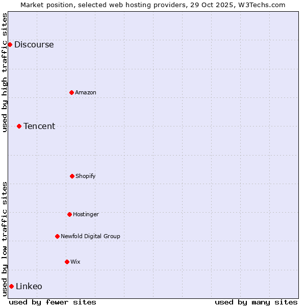 Market position of Tencent vs. Linkeo vs. Discourse