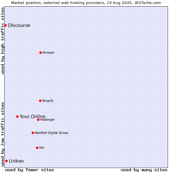 Market position of Your.Online vs. Linkeo vs. Discourse
