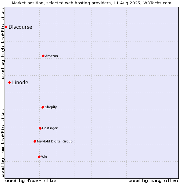 Market position of Linode vs. Discourse