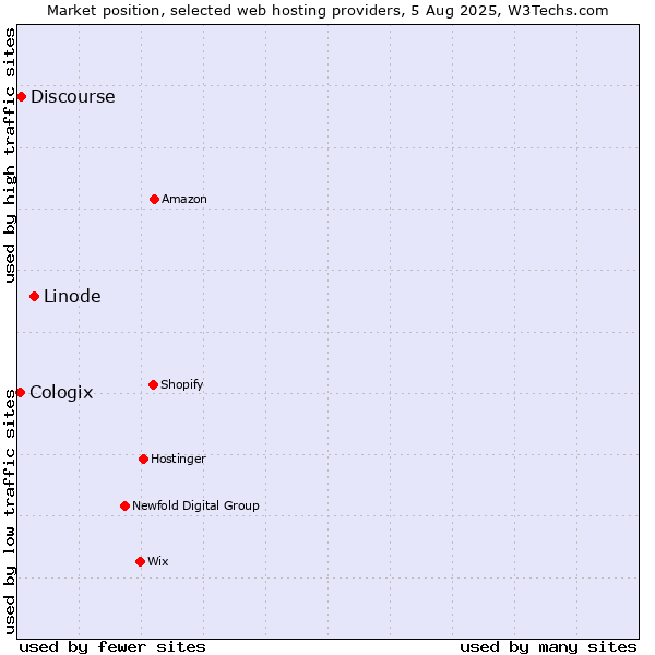 Market position of Linode vs. Discourse vs. Cologix