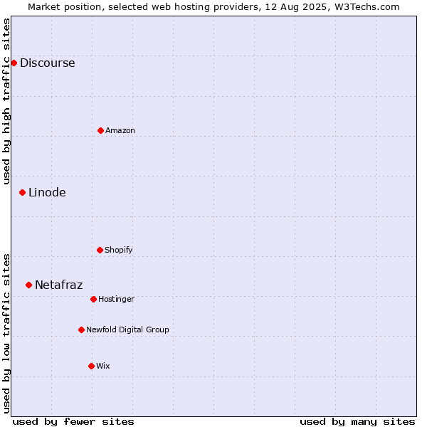 Market position of Netafraz vs. Linode vs. Discourse