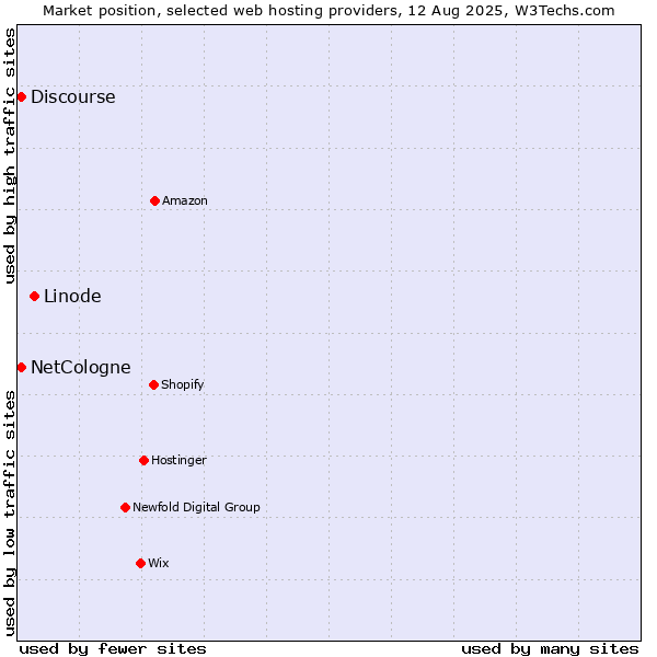 Market position of Linode vs. Discourse vs. NetCologne