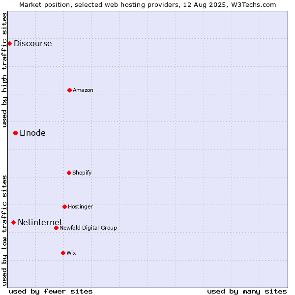 Market position of Linode vs. Netinternet vs. Discourse