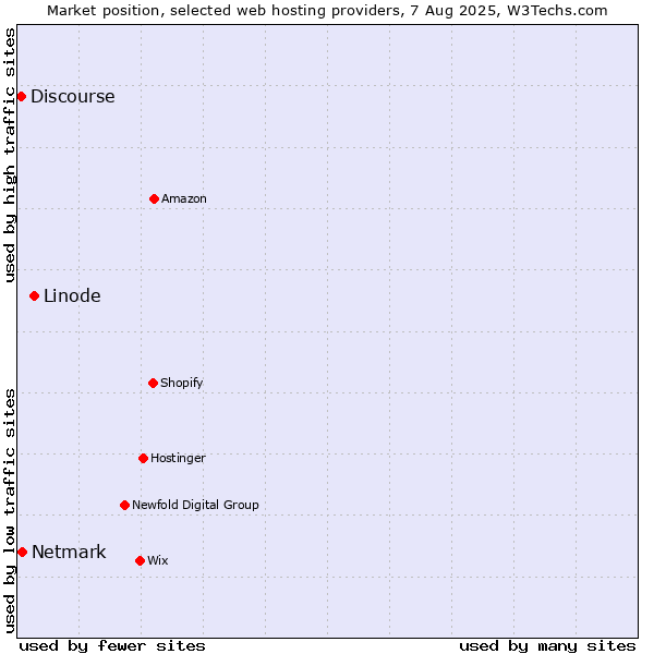 Market position of Linode vs. Netmark vs. Discourse