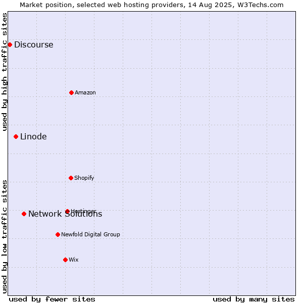 Market position of Network Solutions vs. Linode vs. Discourse