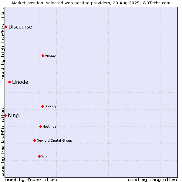 Market position of Linode vs. Discourse vs. Ning