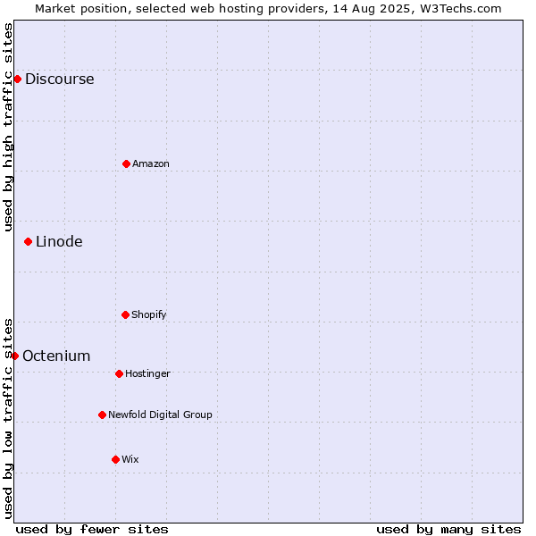 Market position of Linode vs. Discourse vs. Octenium