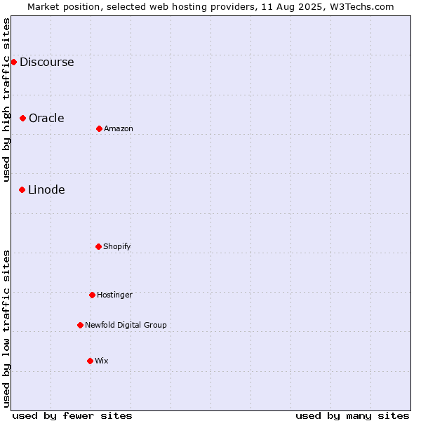 Market position of Oracle vs. Linode vs. Discourse