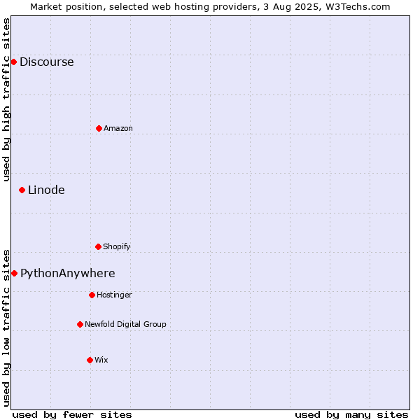 Market position of Linode vs. PythonAnywhere vs. Discourse