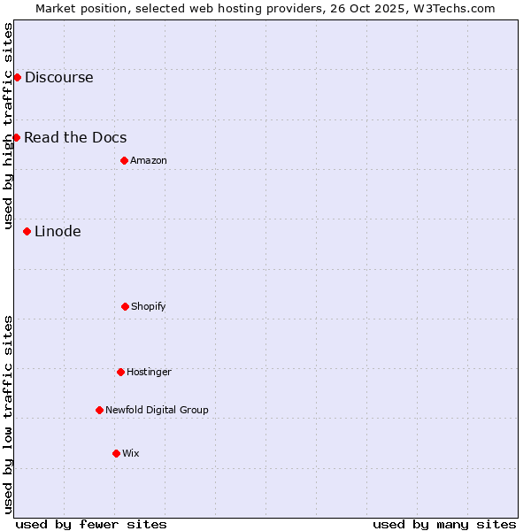Market position of Linode vs. Discourse vs. Read the Docs