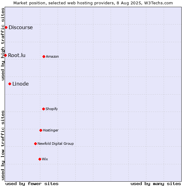 Market position of Linode vs. Discourse vs. Root.lu