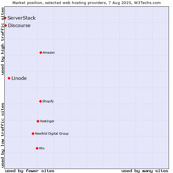 Market position of Linode vs. Discourse vs. ServerStack