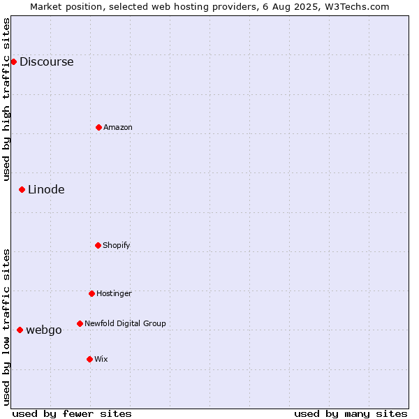 Market position of Linode vs. webgo vs. Discourse
