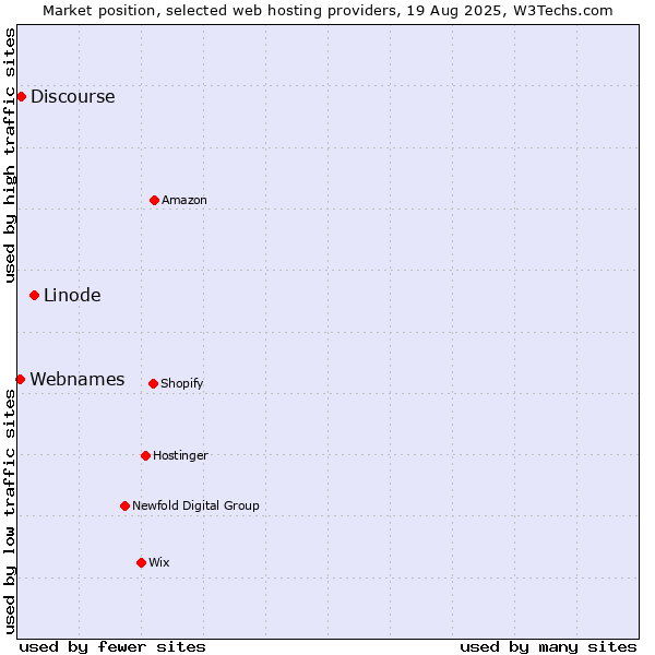 Market position of Linode vs. Discourse vs. Webnames