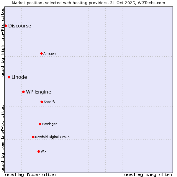Market position of WP Engine vs. Linode vs. Discourse