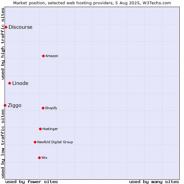 Market position of Linode vs. Discourse vs. Ziggo