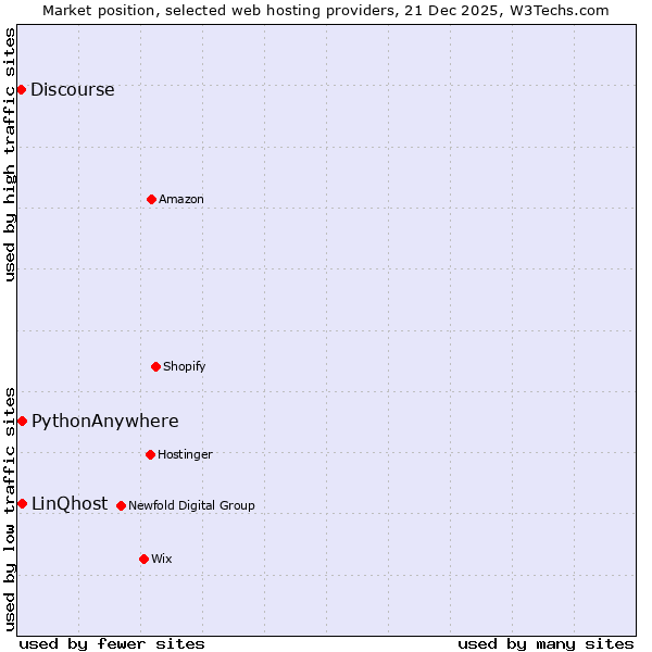 Market position of PythonAnywhere vs. LinQhost vs. Discourse