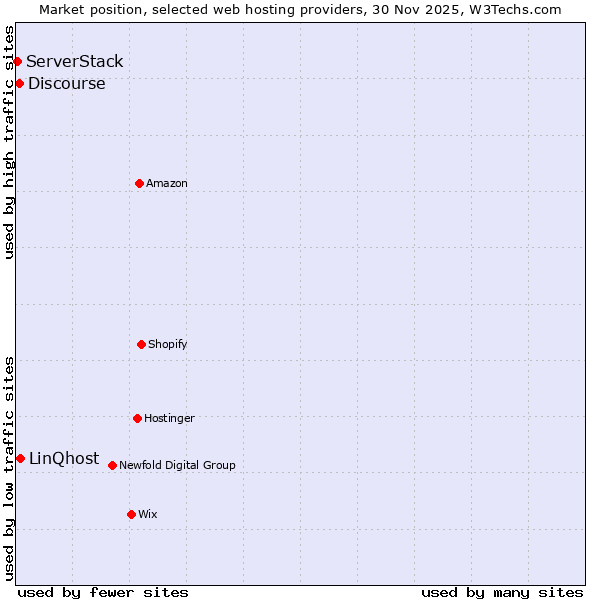 Market position of LinQhost vs. Discourse vs. ServerStack