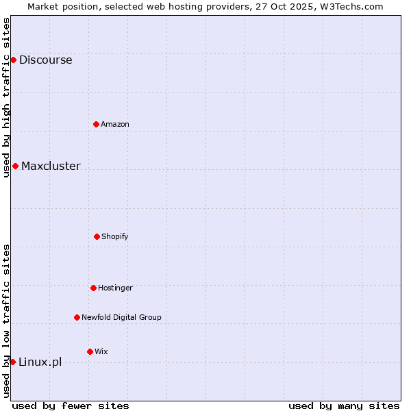 Market position of Maxcluster vs. Discourse vs. Linux.pl
