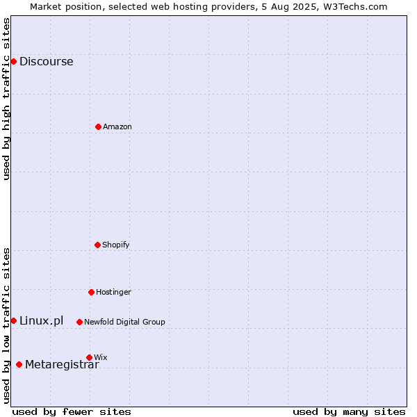 Market position of Metaregistrar vs. Discourse vs. Linux.pl