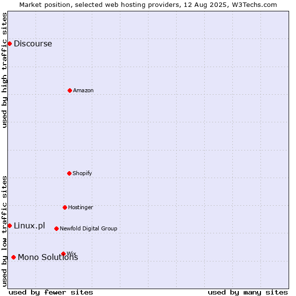 Market position of Mono Solutions vs. Discourse vs. Linux.pl