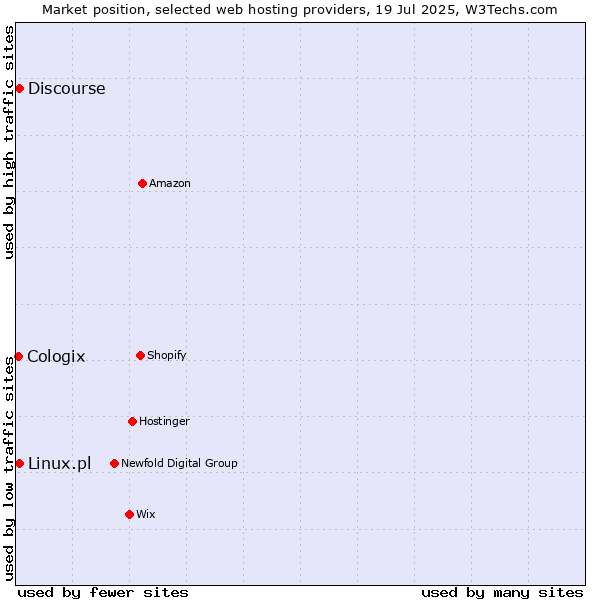 Market position of Discourse vs. Linux.pl vs. Cologix