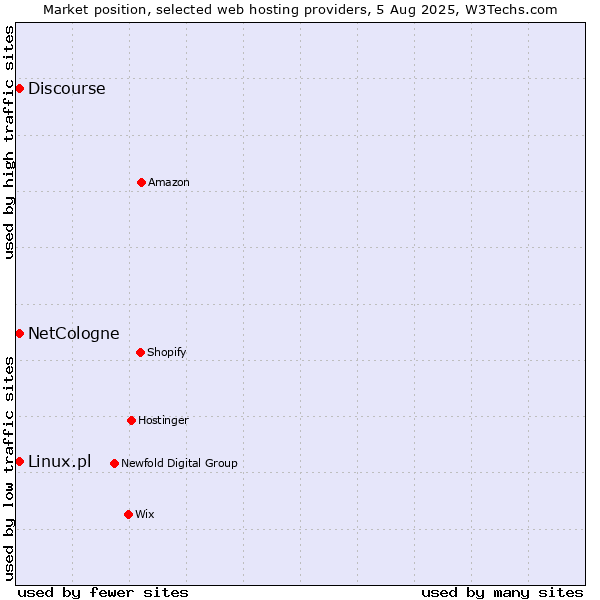 Market position of Discourse vs. Linux.pl vs. NetCologne