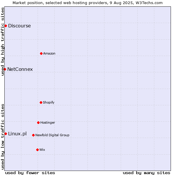 Market position of Discourse vs. Linux.pl vs. NetConnex