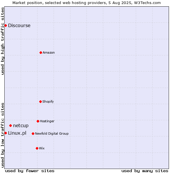 Market position of netcup vs. Discourse vs. Linux.pl