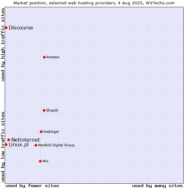 Market position of Netinternet vs. Discourse vs. Linux.pl