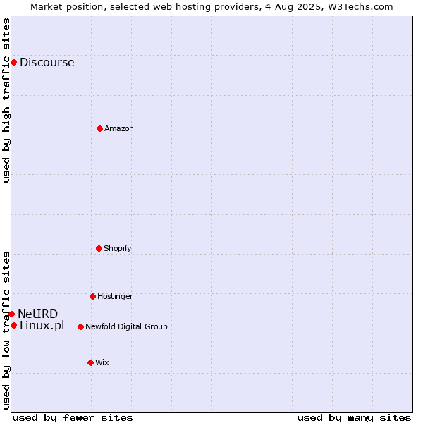 Market position of Discourse vs. Linux.pl vs. NetIRD