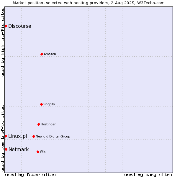 Market position of Netmark vs. Discourse vs. Linux.pl