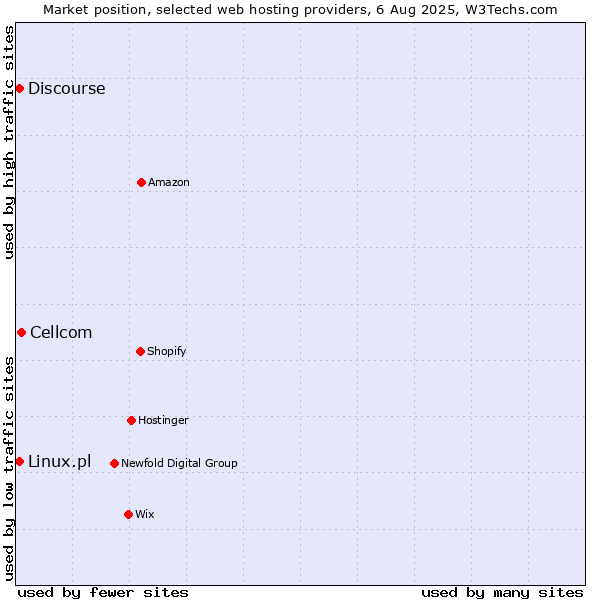 Market position of Cellcom vs. Discourse vs. Linux.pl