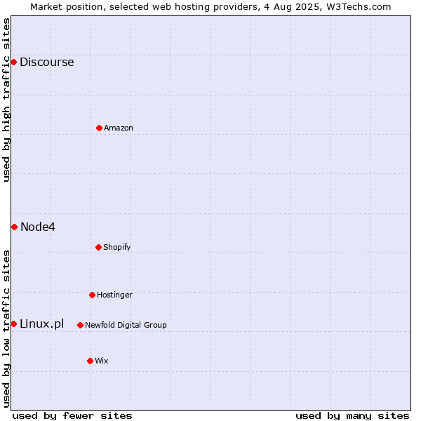 Market position of Node4 vs. Discourse vs. Linux.pl