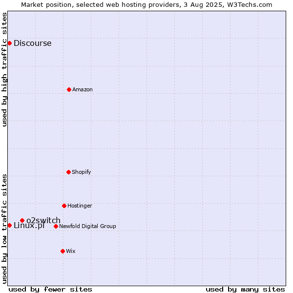 Market position of o2switch vs. Discourse vs. Linux.pl