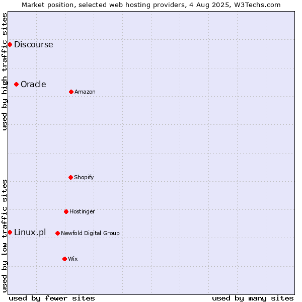 Market position of Oracle vs. Discourse vs. Linux.pl