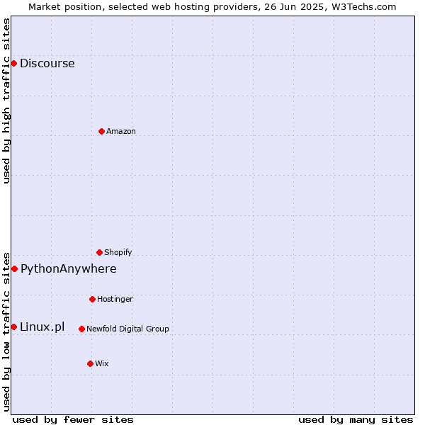 Market position of PythonAnywhere vs. Discourse vs. Linux.pl