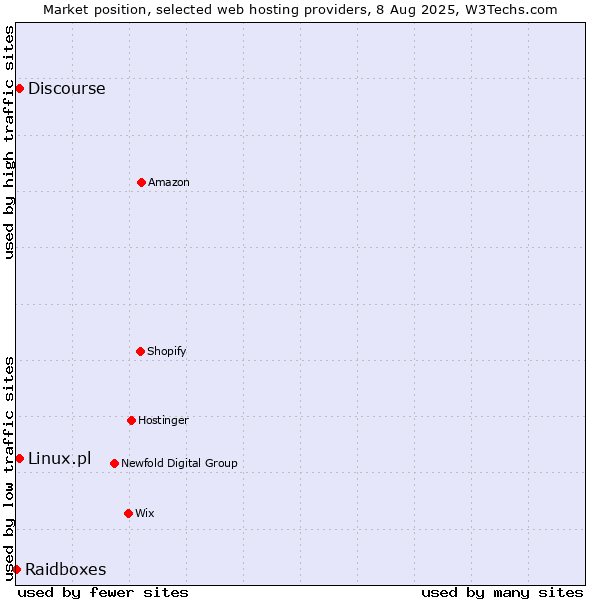 Market position of Discourse vs. Linux.pl vs. Raidboxes