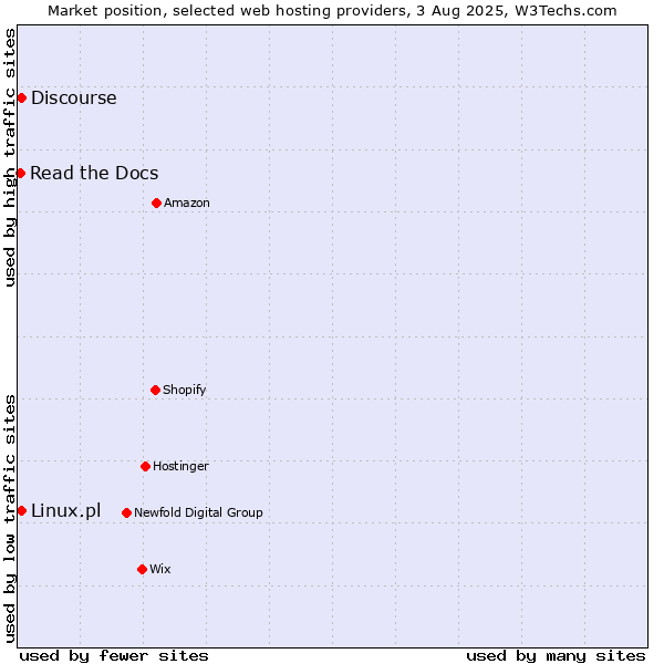 Market position of Discourse vs. Linux.pl vs. Read the Docs