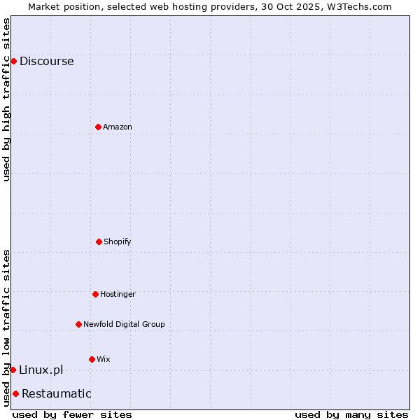 Market position of Restaumatic vs. Discourse vs. Linux.pl