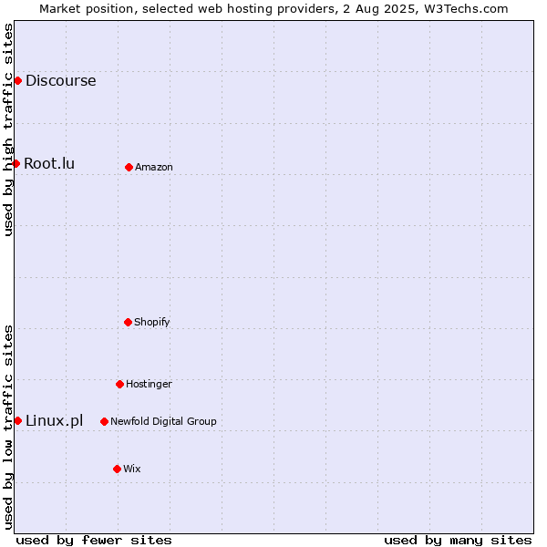 Market position of Discourse vs. Linux.pl vs. Root.lu