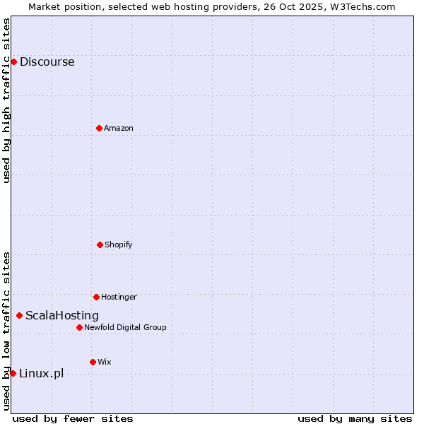 Market position of ScalaHosting vs. Discourse vs. Linux.pl
