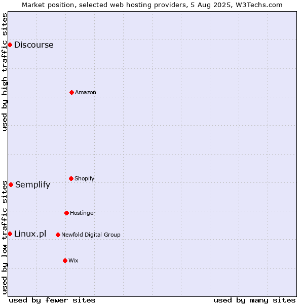 Market position of Semplify vs. Discourse vs. Linux.pl