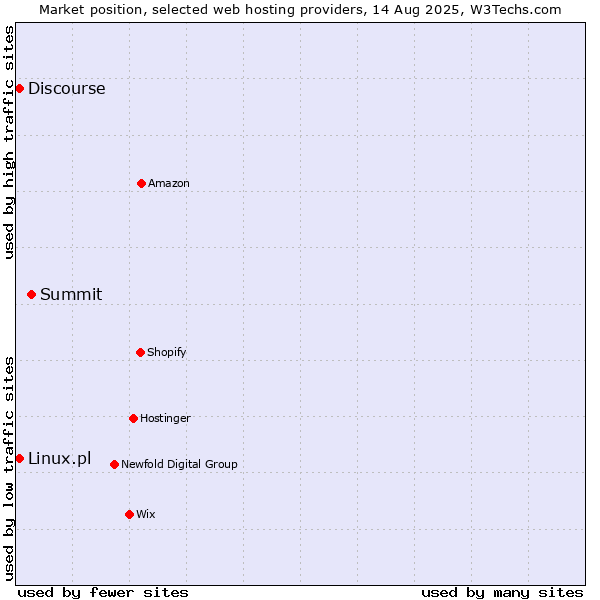 Market position of Summit vs. Discourse vs. Linux.pl