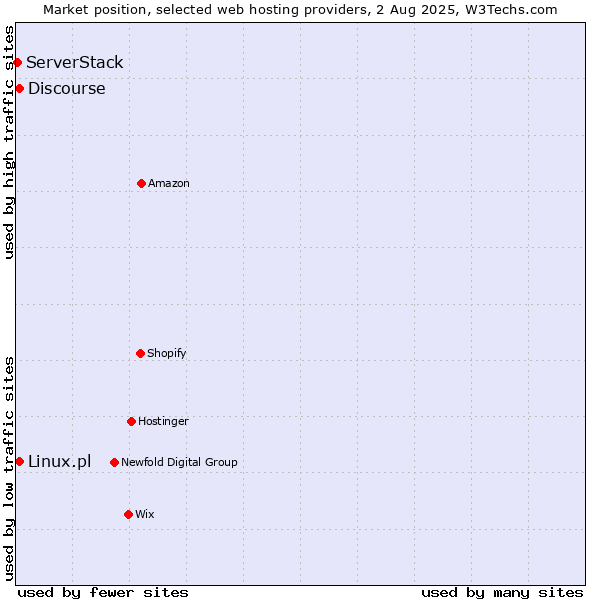 Market position of Discourse vs. Linux.pl vs. ServerStack