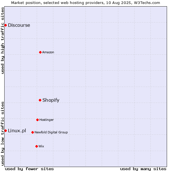 Market position of Shopify vs. Discourse vs. Linux.pl