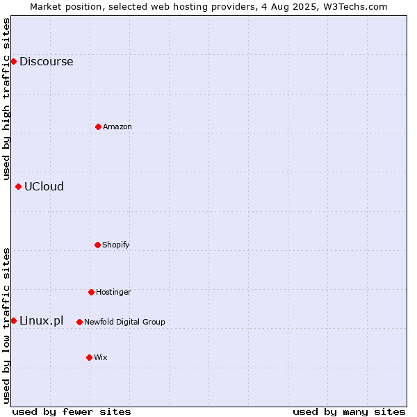 Market position of UCloud vs. Discourse vs. Linux.pl