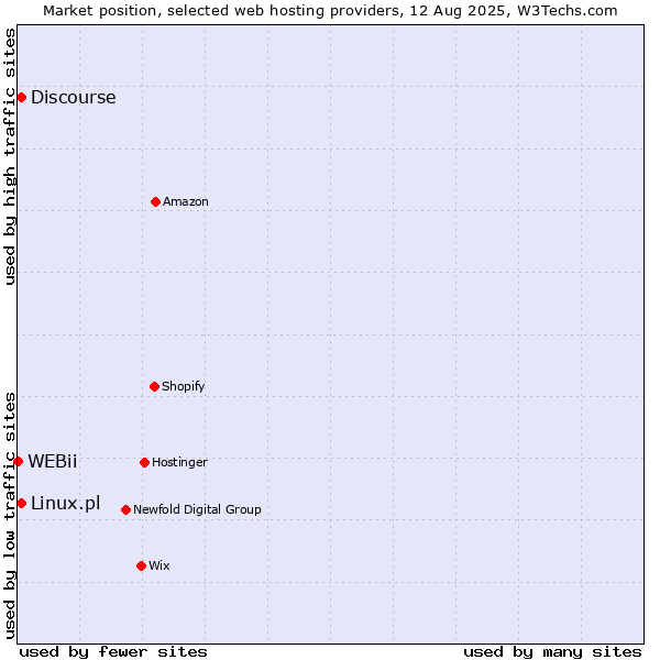 Market position of Discourse vs. Linux.pl vs. WEBii